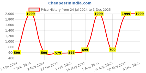 myntra.com Kaifoo Men Gold-Toned Solid Silk Dhotis kaifoo Price History Graph from 24 Jul 2024 to 30 Nov 2025