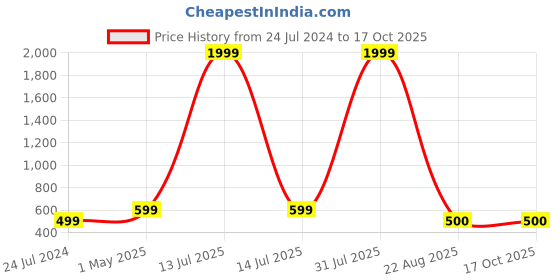 myntra.com Kaifoo Men Gold-Toned Thread Work Kurta kaifoo Price History Graph from 24 Jul 2024 to 16 Oct 2025