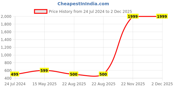 myntra.com Kaifoo Men Gold-Toned Yoke Design Thread Work Kurta kaifoo Price History Graph from 24 Jul 2024 to 1 Dec 2025
