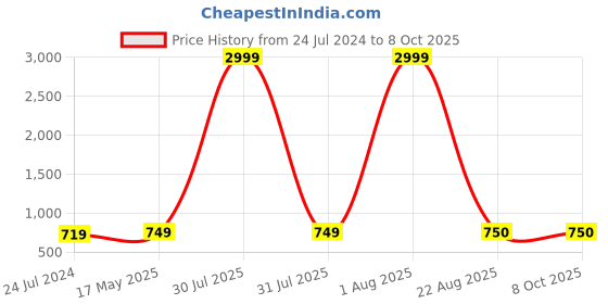 myntra.com Kaifoo Men Golden Kurta with Pyjamas kaifoo Price History Graph from 24 Jul 2024 to 7 Oct 2025
