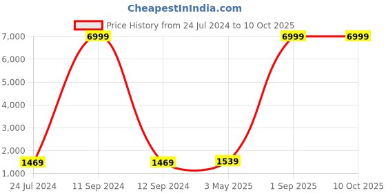 myntra.com Kaifoo Men Green & Black Solid Kurta with Salwar & Nehru Jacket kaifoo Price History Graph from 24 Jul 2024 to 9 Oct 2025