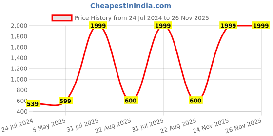 myntra.com Kaifoo Men Green Asymmetric Angrakha Kurta kaifoo Price History Graph from 24 Jul 2024 to 26 Nov 2025