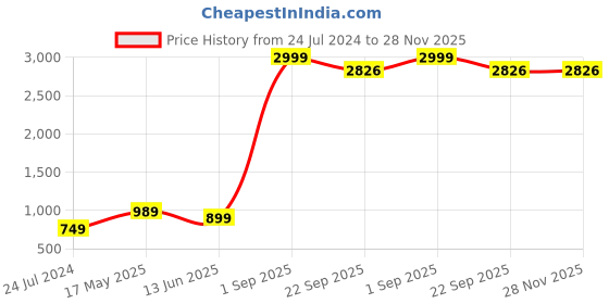 myntra.com Kaifoo Men Green Dupion Silk Kurta with Dhoti Pants kaifoo Price History Graph from 24 Jul 2024 to 28 Nov 2025