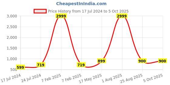 myntra.com Kaifoo Men Green Dupion Silk Kurta with Pyjamas kaifoo Price History Graph from 17 Jul 2024 to 5 Oct 2025