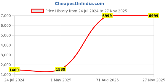 myntra.com Kaifoo Men Green Ethnic Motifs Kurta with Salwar kaifoo Price History Graph from 24 Jul 2024 to 26 Nov 2025