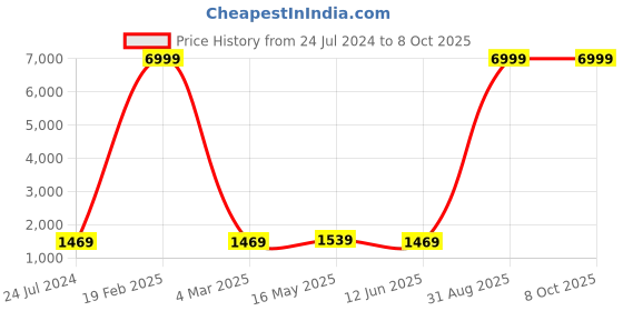 myntra.com Kaifoo Men Green Kurta with Churidar & Nehru Jacket kaifoo Price History Graph from 24 Jul 2024 to 8 Oct 2025