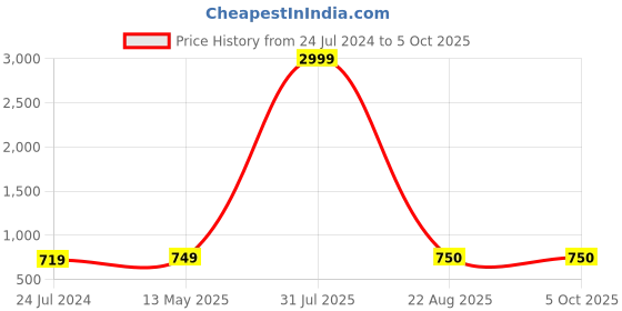 myntra.com Kaifoo Men Green Kurta with Pyjamas kaifoo Price History Graph from 24 Jul 2024 to 4 Oct 2025