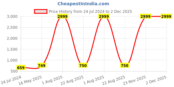 myntra.com Kaifoo Men Green Pleated Kurta with Pyjamas kaifoo Price History Graph from 24 Jul 2024 to 2 Dec 2025