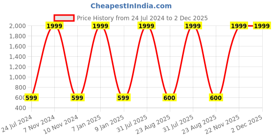 myntra.com Kaifoo Men Green Solid Silk Nehru Jackets kaifoo Price History Graph from 24 Jul 2024 to 2 Dec 2025