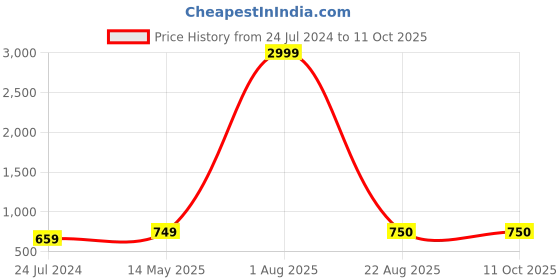 myntra.com Kaifoo Men Green Yoke Design Kurta with Pyjamas kaifoo Price History Graph from 24 Jul 2024 to 10 Oct 2025