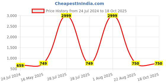 myntra.com Kaifoo Men Grey Kurta with Churidar kaifoo Price History Graph from 24 Jul 2024 to 18 Oct 2025