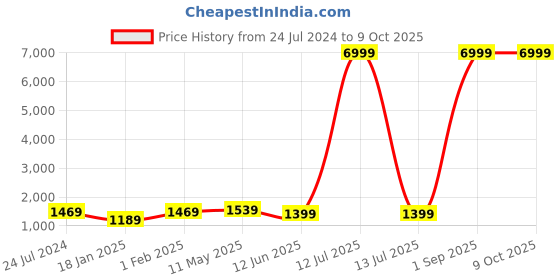 myntra.com Kaifoo Men Grey Kurta with Churidar & Nehru Jacket kaifoo Price History Graph from 24 Jul 2024 to 9 Oct 2025