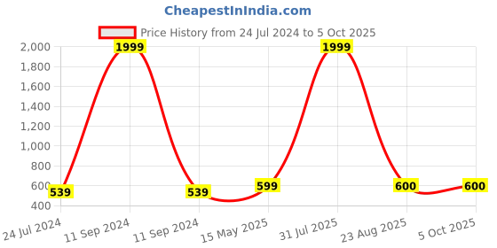 myntra.com Kaifoo Men Grey Thread Work Kurta kaifoo Price History Graph from 24 Jul 2024 to 5 Oct 2025