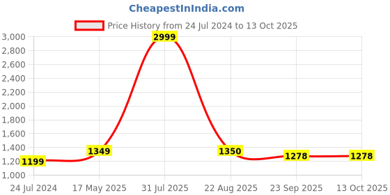 myntra.com Kaifoo Men Kurta with Churidar kaifoo Price History Graph from 24 Jul 2024 to 13 Oct 2025