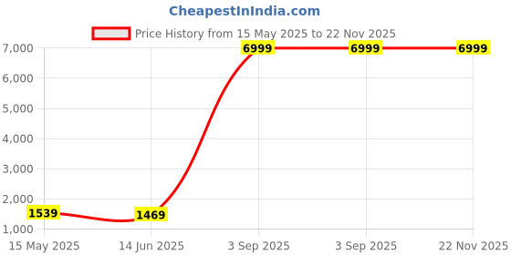 myntra.com Kaifoo Men Maroon & Blue Layered Kurta with Churidar & Nehru Coat kaifoo Price History Graph from 15 May 2025 to 22 Nov 2025