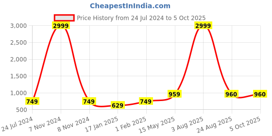 myntra.com Kaifoo Men Maroon & Gold-Coloured Solid Sherwani Set kaifoo Price History Graph from 24 Jul 2024 to 5 Oct 2025