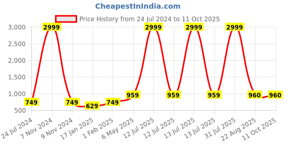 myntra.com Kaifoo Men Maroon & Navy Blue Solid Sherwani Set kaifoo Price History Graph from 24 Jul 2024 to 11 Oct 2025