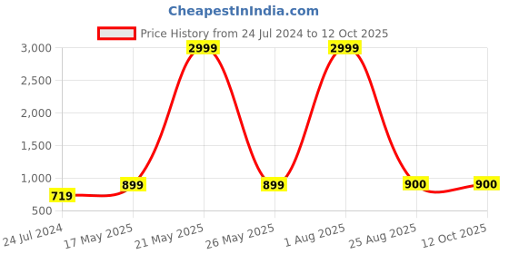 myntra.com Kaifoo Men Maroon Dupion Silk Kurta with Trousers kaifoo Price History Graph from 24 Jul 2024 to 11 Oct 2025