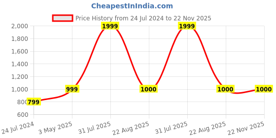 myntra.com Kaifoo Men Maroon Embroidered Kurta kaifoo Price History Graph from 24 Jul 2024 to 22 Nov 2025