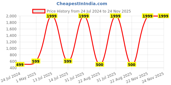 myntra.com Kaifoo Men Maroon Kurta kaifoo Price History Graph from 24 Jul 2024 to 24 Nov 2025