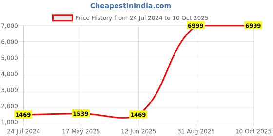 myntra.com Kaifoo Men Maroon Kurta with Churidar & Nehru Jacket kaifoo Price History Graph from 24 Jul 2024 to 9 Oct 2025