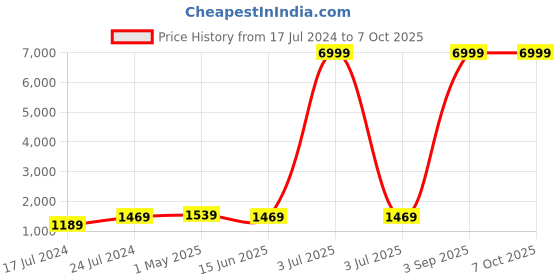 myntra.com Kaifoo Men Maroon Layered Kurti with Pyjamas kaifoo Price History Graph from 17 Jul 2024 to 6 Oct 2025
