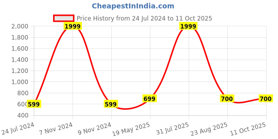 myntra.com Kaifoo Men Maroon  Solid Dhotis kaifoo Price History Graph from 24 Jul 2024 to 11 Oct 2025