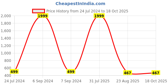 myntra.com Kaifoo Men Maroon Solid Kurta kaifoo Price History Graph from 24 Jul 2024 to 18 Oct 2025