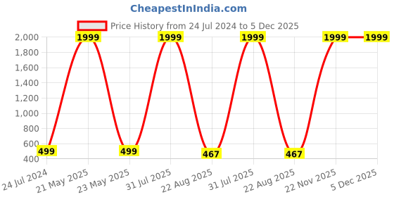 myntra.com Kaifoo Men Maroon Solid Kurta kaifoo Price History Graph from 24 Jul 2024 to 5 Dec 2025