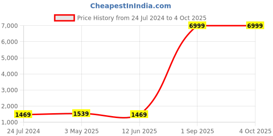 myntra.com Kaifoo Men Maroon Solid Kurta With Churidar & Nehru Jacket kaifoo Price History Graph from 24 Jul 2024 to 4 Oct 2025