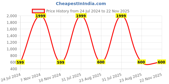 myntra.com Kaifoo Men Maroon Solid Woven Nehru Jackets kaifoo Price History Graph from 24 Jul 2024 to 22 Nov 2025