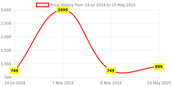 myntra.com Kaifoo Men Multi color regular-fit Printed Nehru jacket kaifoo Price History Graph from 24 Jul 2024 to 15 May 2025
