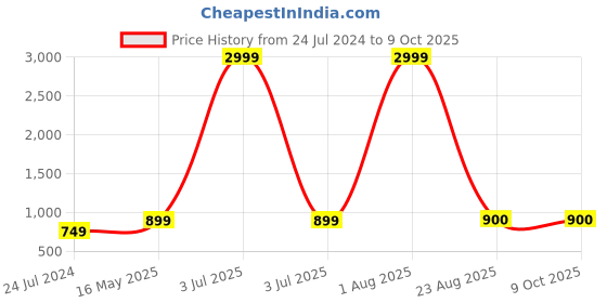 myntra.com Kaifoo Men Multicoloured Angrakha Kurta with Churidar kaifoo Price History Graph from 24 Jul 2024 to 7 Oct 2025