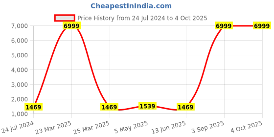myntra.com Kaifoo Men Multicoloured Floral Kurta with Churidar & Nehru Jacket kaifoo Price History Graph from 24 Jul 2024 to 4 Oct 2025