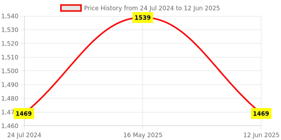 myntra.com Kaifoo Men Multicoloured Kurta with Churidar & Nehru Jacket kaifoo Price History Graph from 24 Jul 2024 to 12 Jun 2025