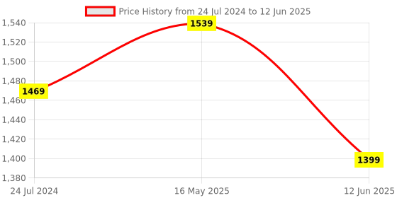 myntra.com Kaifoo Men Multicoloured Kurta with Churidar & Nehru Jacket kaifoo Price History Graph from 24 Jul 2024 to 12 Jun 2025