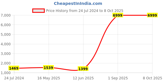 myntra.com Kaifoo Men Multicoloured Kurta with Churidar & Nehru Jacket kaifoo Price History Graph from 24 Jul 2024 to 7 Oct 2025