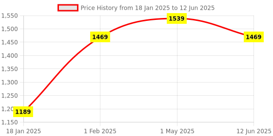 myntra.com Kaifoo Men Multicoloured Kurta with Churidar & Nehru Jacket kaifoo Price History Graph from 18 Jan 2025 to 12 Jun 2025