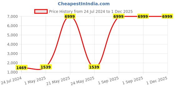 myntra.com Kaifoo Men Multicoloured Paisley Kurta with Pyjamas kaifoo Price History Graph from 24 Jul 2024 to 1 Dec 2025