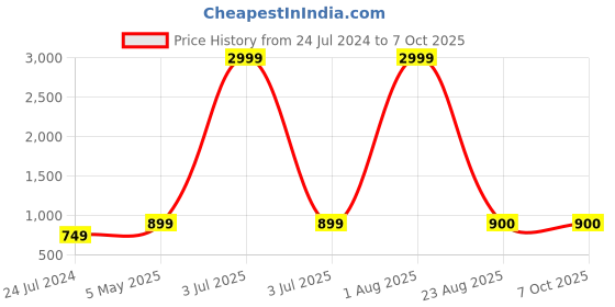 myntra.com Kaifoo Men Multicoloured Printed Angrakha Kurta with Churidar kaifoo Price History Graph from 24 Jul 2024 to 7 Oct 2025