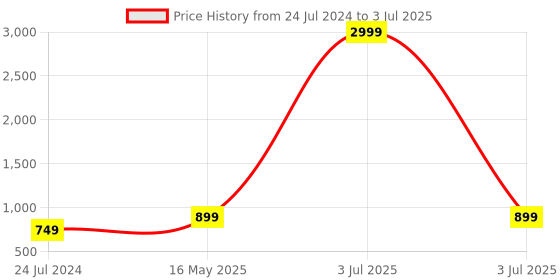 myntra.com Kaifoo Men Multicoloured Printed Angrakha Kurta with Pyjamas kaifoo Price History Graph from 24 Jul 2024 to 3 Jul 2025