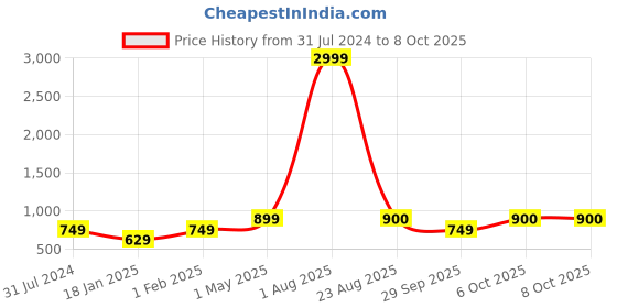 myntra.com Kaifoo Men Multicoloured Printed Kurta with Churidar kaifoo Price History Graph from 31 Jul 2024 to 8 Oct 2025