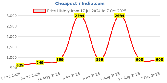 myntra.com Kaifoo Men Multicoloured Printed Kurta with Churidar kaifoo Price History Graph from 17 Jul 2024 to 7 Oct 2025