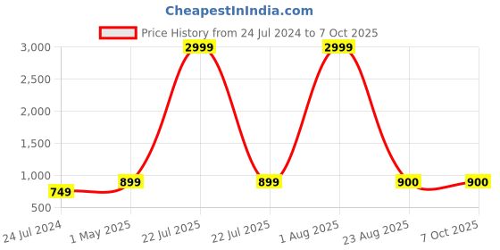 myntra.com Kaifoo Men Multicoloured Striped Angrakha Kurta with Pyjamas kaifoo Price History Graph from 24 Jul 2024 to 7 Oct 2025