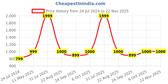 myntra.com Kaifoo Men Mustard Yellow Embroidered Kurta kaifoo Price History Graph from 24 Jul 2024 to 22 Nov 2025