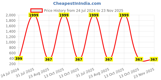myntra.com Kaifoo Men Mustard Yellow Kurta kaifoo Price History Graph from 24 Jul 2024 to 23 Nov 2025
