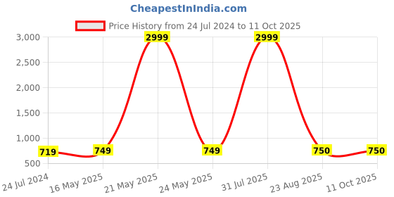 myntra.com Kaifoo Men Navy Blue & Maroon Solid Kurta with Pyjamas kaifoo Price History Graph from 24 Jul 2024 to 10 Oct 2025