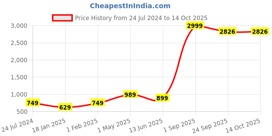 myntra.com Kaifoo Men Navy Blue Dupion Silk Kurta with Dhoti Pants kaifoo Price History Graph from 24 Jul 2024 to 12 Oct 2025