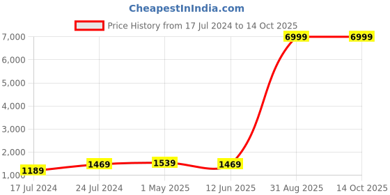 myntra.com Kaifoo Men Navy Blue Kurta with Churidar & Nehru Jacket kaifoo Price History Graph from 17 Jul 2024 to 13 Oct 2025