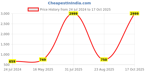 myntra.com Kaifoo Men Navy Blue Kurta with Pyjamas kaifoo Price History Graph from 24 Jul 2024 to 17 Oct 2025